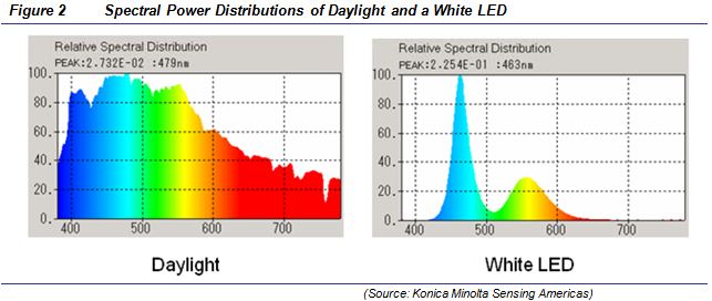Spectral-Power-Distributions.jpg