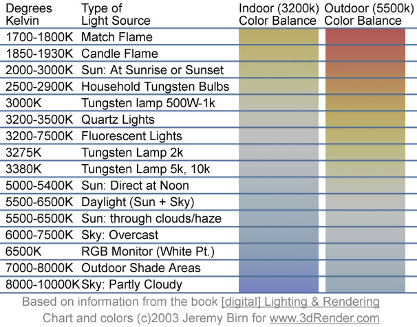 Understanding White Balance & Color Temperatures in 8 Steps