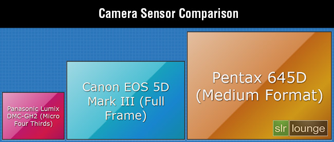 Sensor-Size-Comparison by SLR Lounge.com