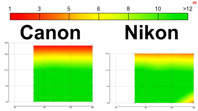 Canon Nikon Comparison Chart