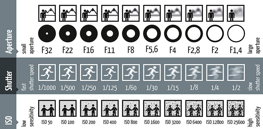 photography-shutter-speed-aperture-iso-cheat-sheet-chart-fotoblog-hamburg-daniel-peters-11