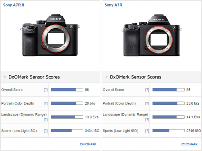 Sony A7R II Crowned King Of DxOMark | Is The Tesla P85D Of Cameras