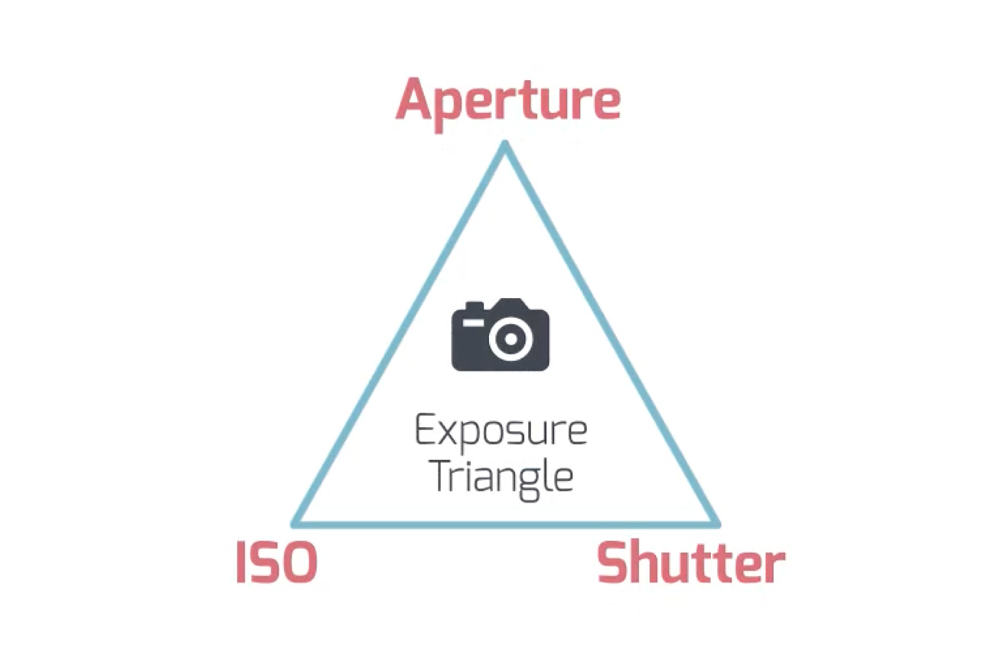 Exposure Triangle - SLR Lounge