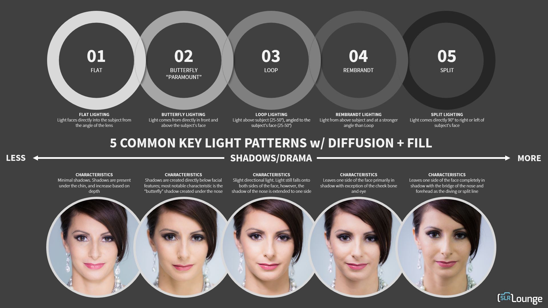 Lighting 101: 5 Common Key Light Patterns with Diffusion + Fill