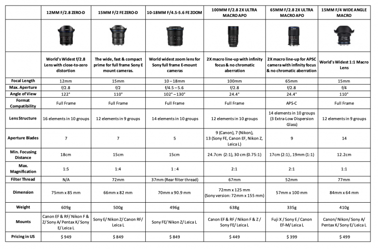 Tabela de especificações das lentes para montagem em L do SLR Lounge da Laowa